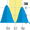 Fields Point tide chart for Thursday, December 30, 2021
