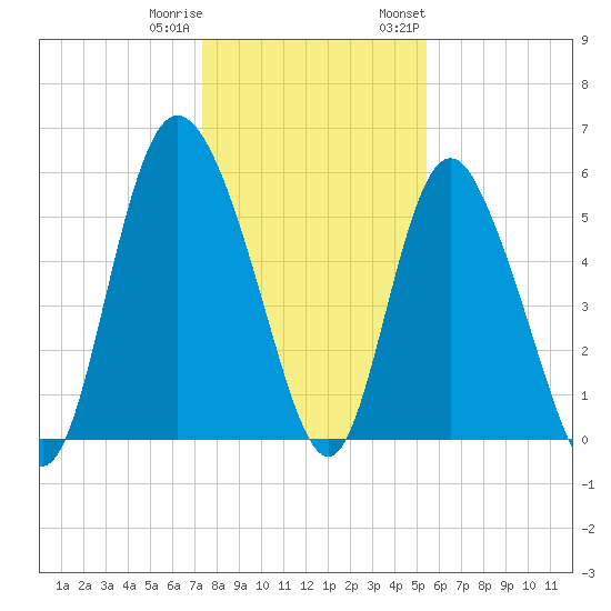 Fields Point tide chart for Friday, December 31, 2021