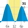 Fields Point tide chart for Friday, December 31, 2021