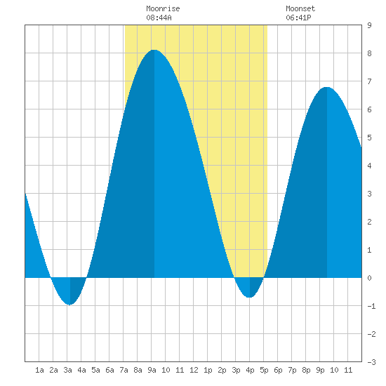 Fields Point tide chart for Sunday, December 5, 2021