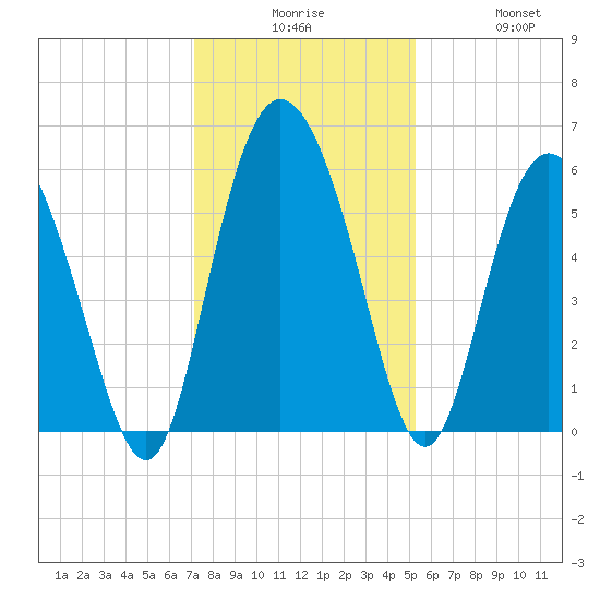 Fields Point tide chart for Tuesday, December 7, 2021