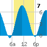 Fields Point tide chart for Tuesday, December 7, 2021