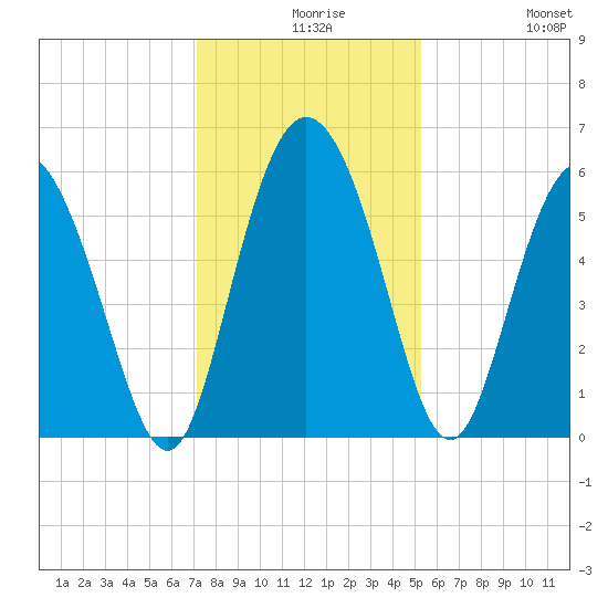 Fields Point tide chart for Wednesday, December 8, 2021