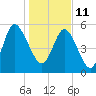 Fields Point tide chart for Tuesday, January 11, 2022
