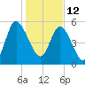 Fields Point tide chart for Wednesday, January 12, 2022