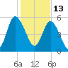 Fields Point tide chart for Thursday, January 13, 2022