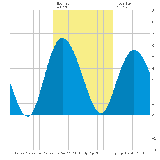 Fields Point tide chart for Tuesday, January 18, 2022