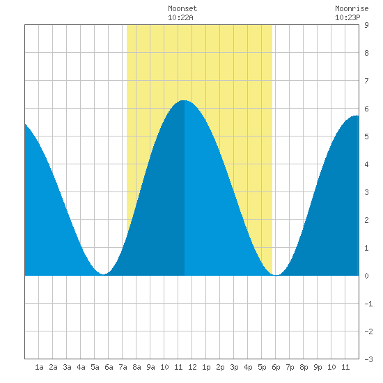 Fields Point tide chart for Saturday, January 22, 2022