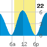 Fields Point tide chart for Saturday, January 22, 2022