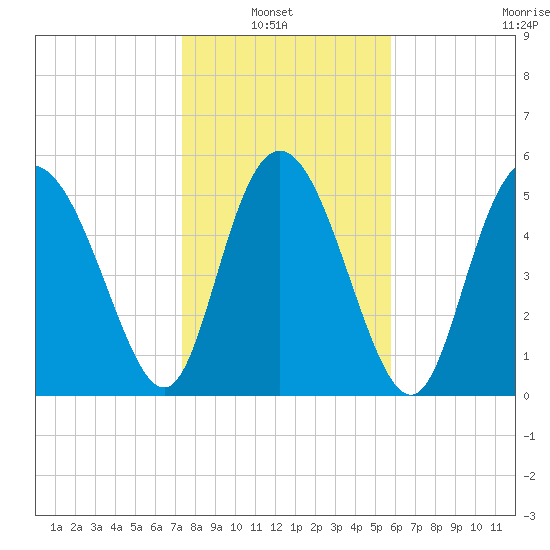 Fields Point tide chart for Sunday, January 23, 2022