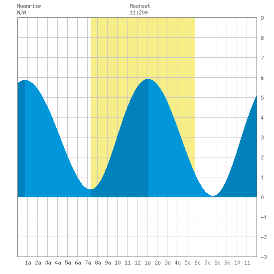 Fields Point tide chart for Monday, January 24, 2022