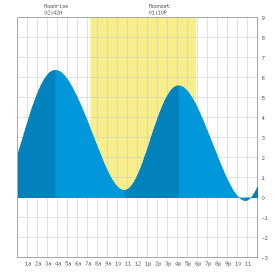 Fields Point tide chart for Thursday, January 27, 2022