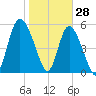Fields Point tide chart for Friday, January 28, 2022