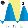 Fields Point tide chart for Sunday, January 2, 2022