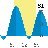 Fields Point tide chart for Monday, January 31, 2022