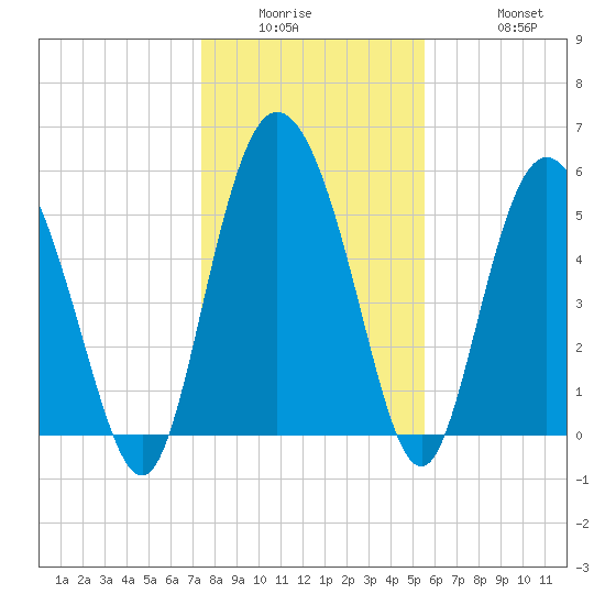 Fields Point tide chart for Wednesday, January 5, 2022