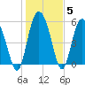 Fields Point tide chart for Wednesday, January 5, 2022