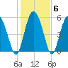 Fields Point tide chart for Thursday, January 6, 2022