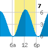 Fields Point tide chart for Friday, January 7, 2022