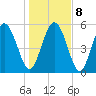 Fields Point tide chart for Saturday, January 8, 2022