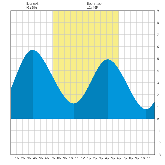 Fields Point tide chart for Thursday, February 10, 2022
