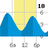 Fields Point tide chart for Thursday, February 10, 2022