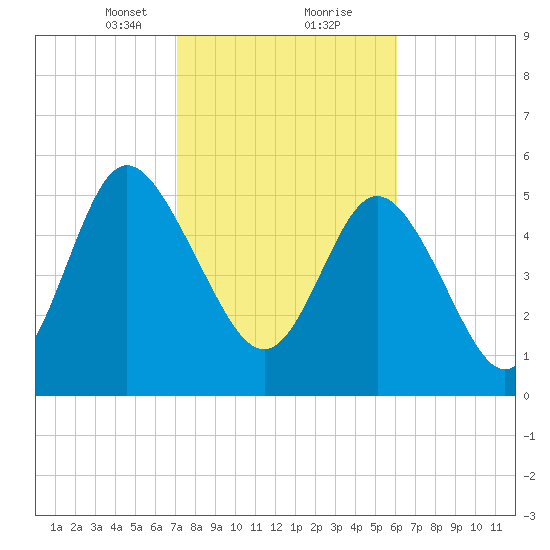 Fields Point tide chart for Friday, February 11, 2022