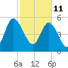 Fields Point tide chart for Friday, February 11, 2022