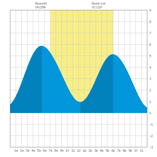 Fields Point tide chart for Saturday, February 12, 2022