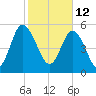 Fields Point tide chart for Saturday, February 12, 2022