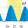 Fields Point tide chart for Thursday, February 17, 2022