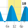 Fields Point tide chart for Friday, February 18, 2022