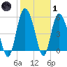 Fields Point tide chart for Tuesday, February 1, 2022