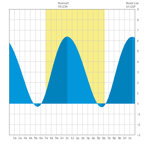 Fields Point tide chart for Sunday, February 20, 2022