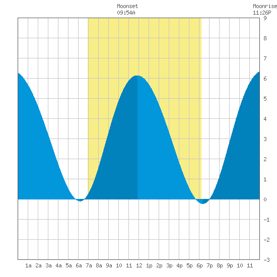 Fields Point tide chart for Monday, February 21, 2022