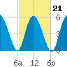 Fields Point tide chart for Monday, February 21, 2022
