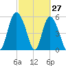 Fields Point tide chart for Sunday, February 27, 2022