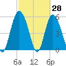 Fields Point tide chart for Monday, February 28, 2022