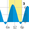 Fields Point tide chart for Thursday, February 3, 2022