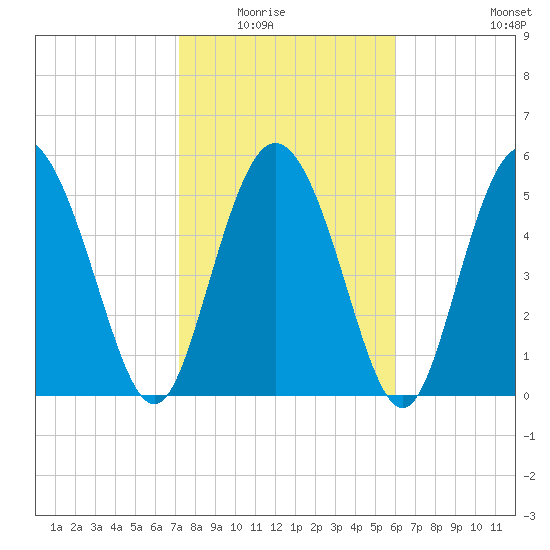 Fields Point tide chart for Saturday, February 5, 2022