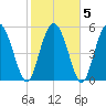 Fields Point tide chart for Saturday, February 5, 2022