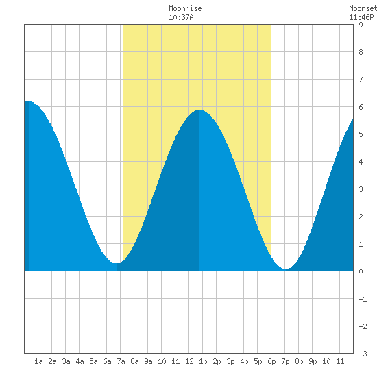Fields Point tide chart for Sunday, February 6, 2022