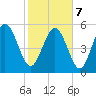 Fields Point tide chart for Monday, February 7, 2022