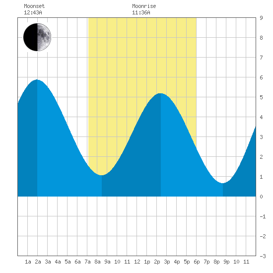 Fields Point tide chart for Tuesday, February 8, 2022