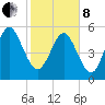 Fields Point tide chart for Tuesday, February 8, 2022
