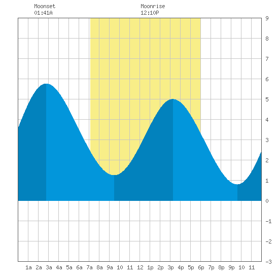 Fields Point tide chart for Wednesday, February 9, 2022