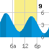Fields Point tide chart for Wednesday, February 9, 2022