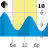 Fields Point tide chart for Thursday, March 10, 2022
