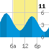 Fields Point tide chart for Friday, March 11, 2022