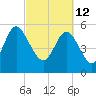 Fields Point tide chart for Saturday, March 12, 2022
